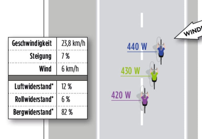 Die Watt-Werte bei Kämpfen am Berg