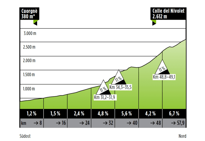    	Auf rund 2.000 Meter endet die Straße in Pont am Fuß des Gran Paradiso. Ab hier gibt es nur einen Saumpfad zum Pass.
