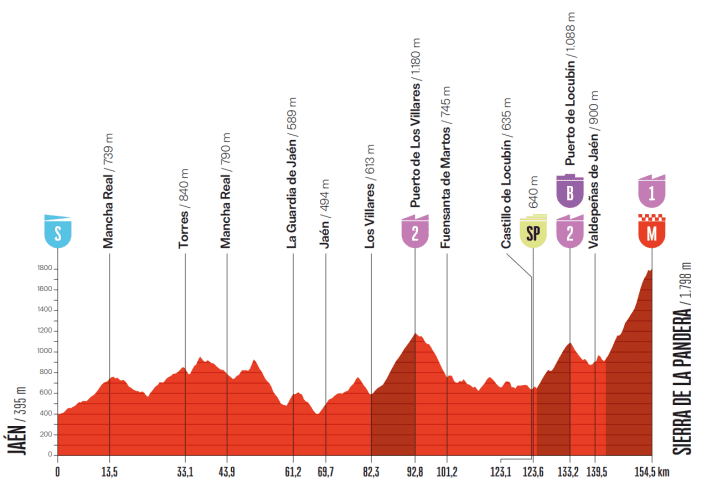 Le profil de la 14e étape de la Vuelta a España 2026