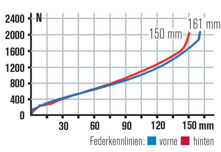   Die beiden Kennlinien des Banshee sind fast deckungsgleich – ein Garant für eine sehr gute Fahrwerksbalance. 