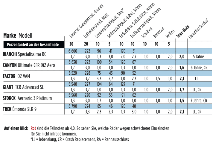 Testnoten Leichte Rennräder 6,5 bis  6,8 Kilo