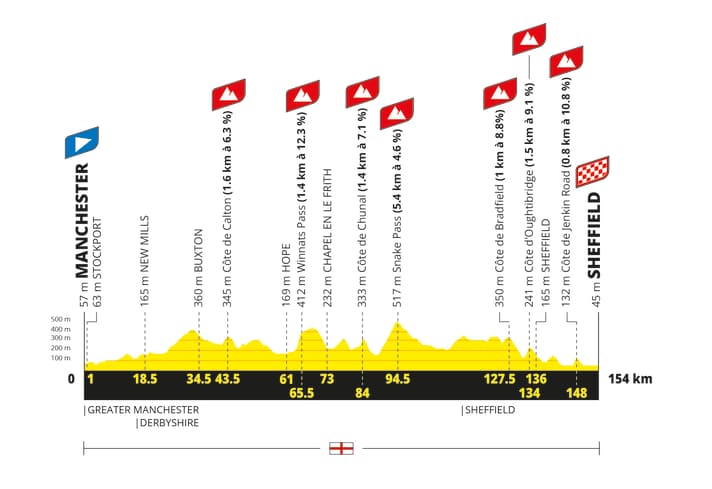 Das Höhenprofil der 2. Etappe der Tour de France der Frauen 2027