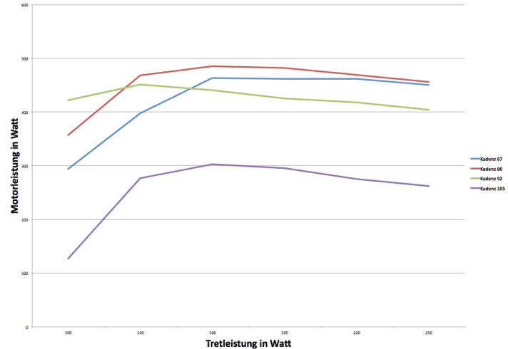   Yamaha's PW-X motor only delivers its full power at medium and low cadences (red and blue curves) at pedalling power from 160 watts and then works very evenly and smoothly. The purple curve stands for a cadence of an extremely high 105 revolutions, so it has little practical relevance.