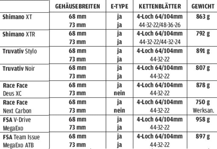   Overview of housing widths, weights and chainring dimensions of the most important MTB cranks.