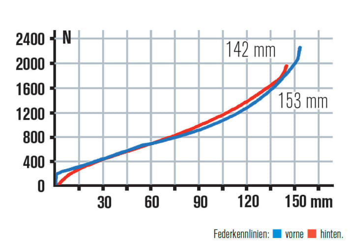   Das Fahrwerk des Bergamont Trailster könnte mehr. Gabel und Dämpfer kommen an ihre Grenzen, nutzen den Federweg nicht aus.