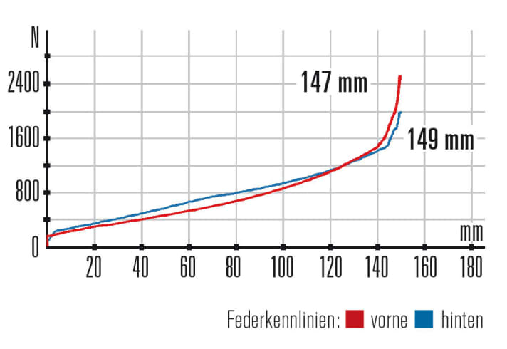   Norco Sight C3 27,5: Gabel und Hinterbau verwöhnen mit viel Komfort, wobei die Gabel dem Hinterbau überlegen ist.