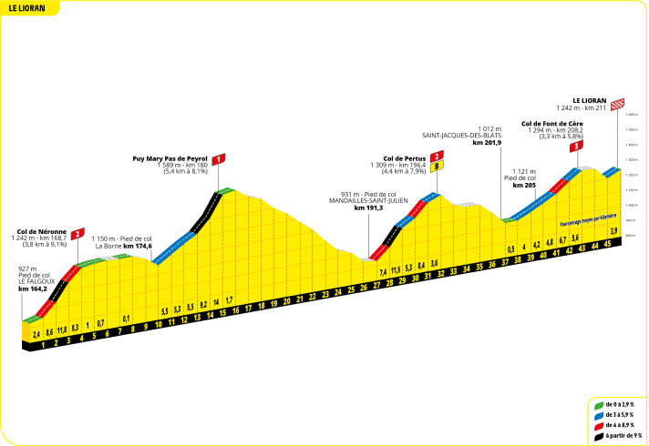 Dans le final de la 11e étape, de terribles falaises avec des pentes allant jusqu'à 14 pour cent attendent les coureurs.