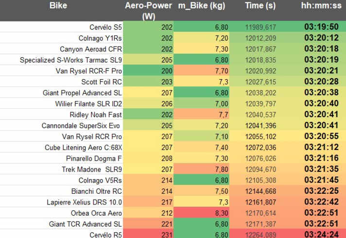 ​Die Tabelle zeigt die Fahrzeiten für eine 125-Kilometer-Flucht. An der Spitze liegen Bikes, die minimales Gewicht mit guter Aerodynamik verknüpfen.