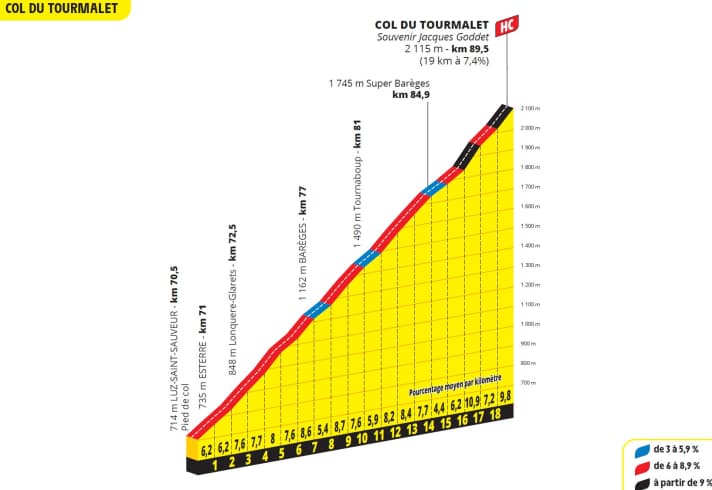 Der Anstieg zum Col du Tourmalet auf der 14. Etappe