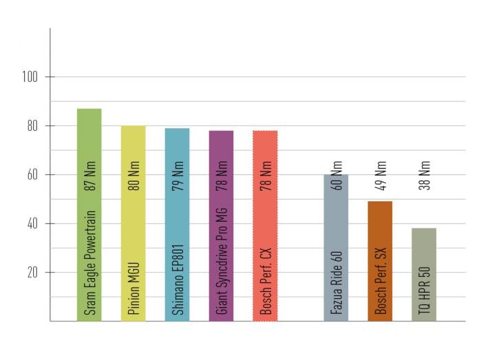 Srams Eagle Powertrain setzt sich im Kräftemessen beim Drehmoment an die Spitze. Rund acht Newtonmeter weniger liefern Pinion, Shimano, Giant und Bosch. Bei den Light-Antrieben gibt es größere Unterschiede. Am kräftigsten ist der Fazua Ride 60, schon deutlich schwächer schiebt Boschs Performance SX. Nur dezenten Schub gibt´s vom kleinen und minimalistischen TQ HPR 50.