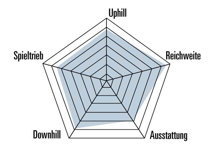 The Trek Slash+ 9.7 in the BIKE test: Weaknesses in the equipment, extra points for range, balanced riding characteristics.