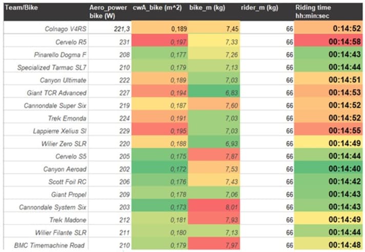 Das schnellste Rad im Feld ist einmal mehr das Canyond Aeroad, das 18 Sekunden auf das Cervelo R5 spart *