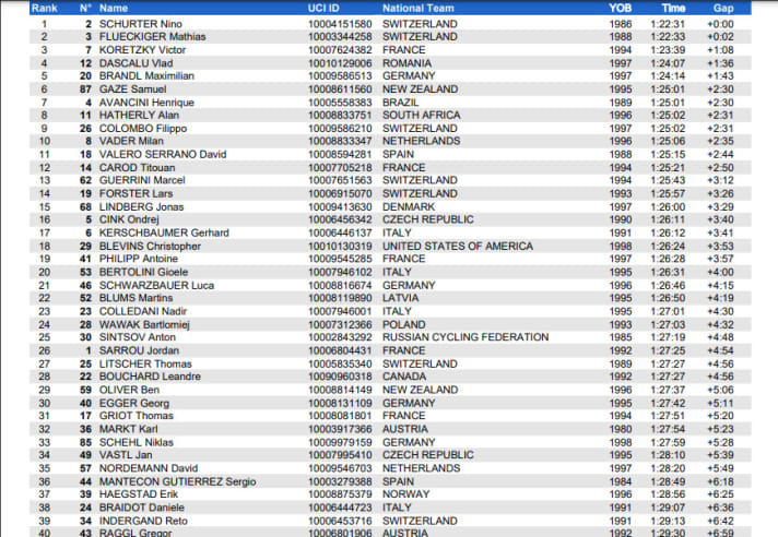   The result of the men's cross-country race at the 2021 World Championships in Val di Sole. More at <a href="https://www.tissottiming.com/2021/mtbwch/en/uci" target="_blank" rel="noopener noreferrer nofollow">www.tissottiming.com/2021/mtbwch/en/uci</a>