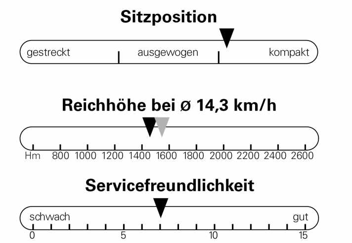 Sitzposition, Reichhöhe und Servicefreundlichkeit des Propain Ekano 2 CF. Reichhöhe ermittelt bei Messfahrten auf Asphalt 
mit 12,2 Prozent Steigung. Höchste Unterstützungsstufe, 150 Watt Fahrerleistung, Fahrergewicht 90 kg.