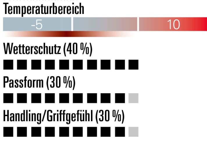 Sealskinz Waterproof Extreme Cold Weather - Bewertung