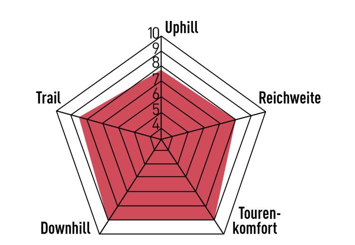 In der Abfahrt ist das Canyon Spectral:On CF 8 ganz vorne mit dabei. Auch auf Tour und bei der Reichweite stark. Am meisten Punkte lässt das Bike in schwierigen und steilen Uphills liegen.