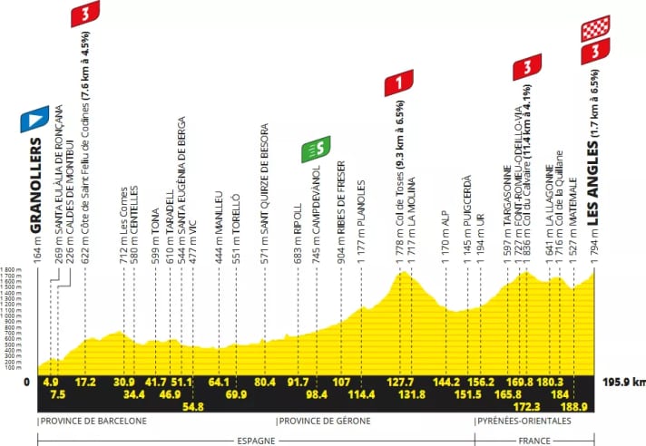 Das Profil der 3. Etappe der Tour de France 2026