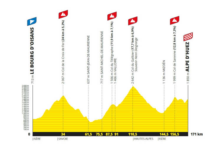 The elevation profile of the 20th stage