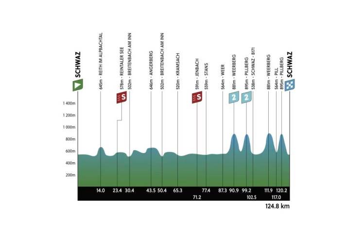 Das Profil der 3. Etappe der Tour of the Alps 2024
