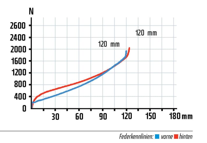   Extrem feinfühlig und satt fühlt sich der KIBO-Hinterbau selbst mit überschaubaren 120 Millimetern an. Die harmonische Kennlinie steigt gegen Ende leicht an und bietet gute Durchschlagsreserven. Auch im Simplon wurde eine Rock Shox Reba verbaut, was die wenig progressive Kennlinie verrät.