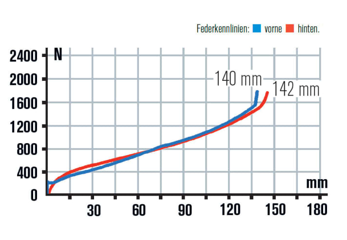   Die steife Fox-Gabel des Cube Stereo nutzt den vollen Federweg aus. Die 2015er funktioniert besser als in 2014. Der lineare Hinterbau schlägt schon mal durch. Etwas mehr Progression schadet nicht.