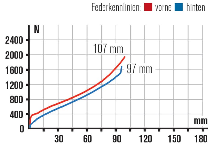   Simplon: Very sensitive and effective rear end compared to the test group. This increases riding comfort and traction. The last millimetres remain as a reserve.