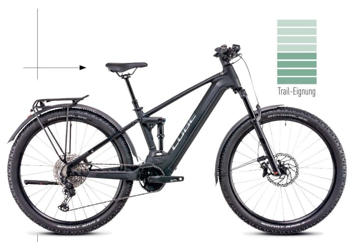 FEDERWEG 120/120 mm // LAUFRADGRÖSSE 29 Zoll // MOTOR Bosch Perf. CX Smart // AKKU Bosch Intube 750 Wh // GEWICHT 27,4 kg (Herstellerangabe)