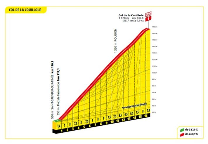 Final climb on the Col de la Couillole