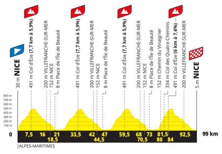 The elevation profile of stage 9 of the Tour de France Femmes 2026