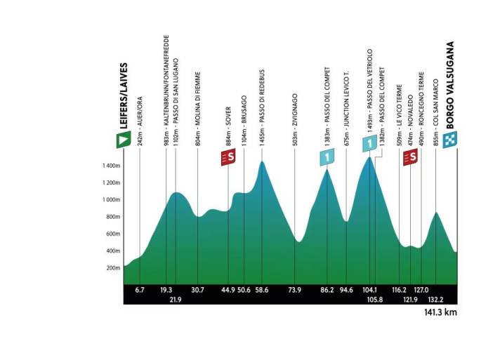 Das Profil der 4. Etappe der Tour of the Alps 2024