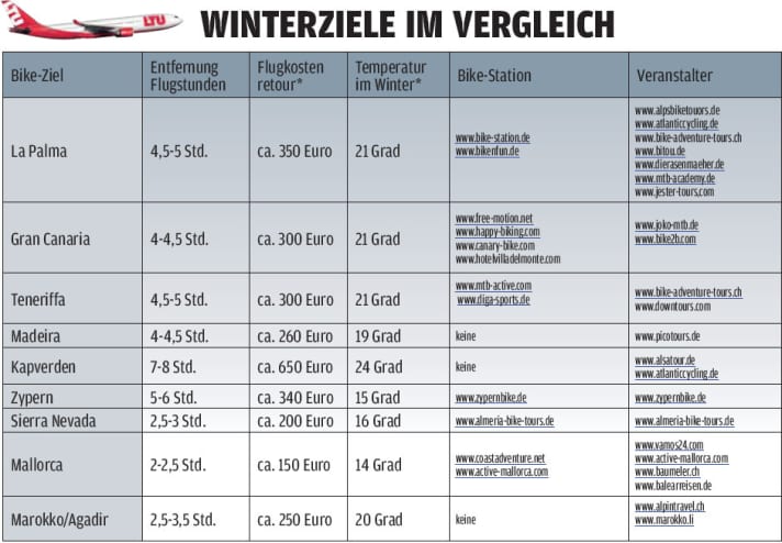   * These figures refer to the coldest month of January, the flight prices apply outside the Christmas holidays. (Status: 11/2008)