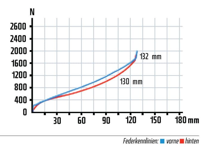   Viel nutzbarer Federweg für die All Mountain Sport Klasse: Mit über 130 Millimetern Hub an Heck und Gabel kommen Abfahrts-orientierte Biker voll auf ihre Kosten. Die Sektor-Forke arbeitet harmonisch mit dem Monarch-Dämpfer von Rock Shox zusammen, wie die flachen, sehr linearen Kennlinien zeigen. Hier stimmt die Abstimmung sehr gut.