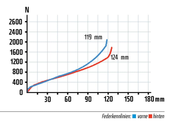   The R.C1 has an extremely sensitive rear suspension with low breakaway torque. This means a lot of traction uphill and a decent capacity for swallowing downhill. Compared to the fork, the characteristic curve of the rear triangle is somewhat flatter, which makes good use of the suspension travel. Fox is also represented twice here.