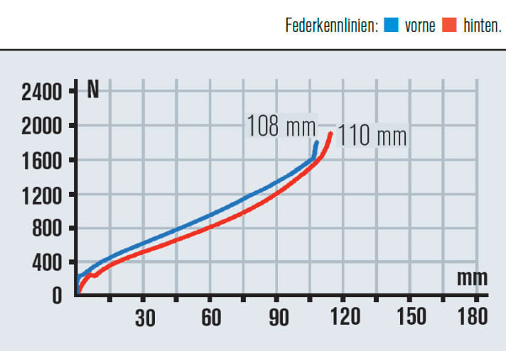   Mit der Autosag-Abstimmung gerät das Heck des Specialized Camber FSR Elite tendenziell zu straff und nutzt dann den Federweg nicht. Die Gabel schmälert den Fahrkomfort.