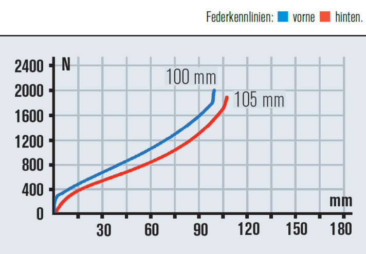  Das Federbein am Simplon Cirex darf man ruhig mit 30 Prozent Sag fahren. Handling und Geometrie könnten eine 120er-Gabel vertragen. Die Reba ist sehr straff.