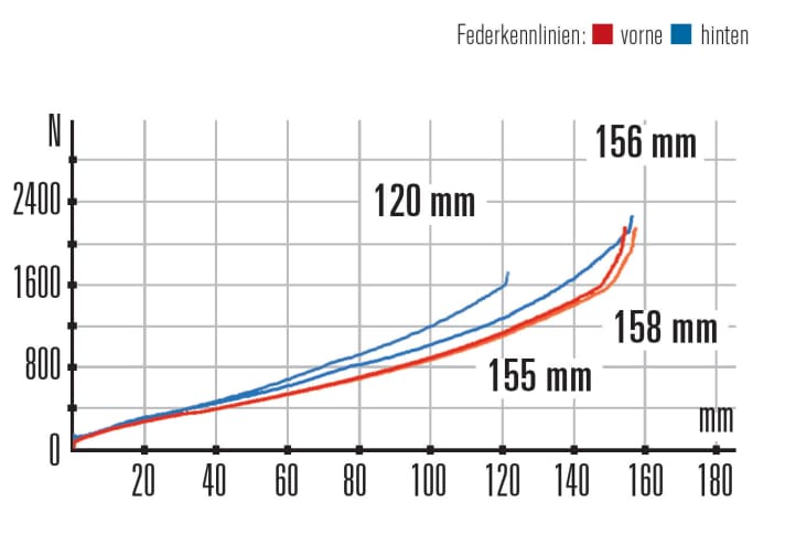   Trek Slash 9.9: Trek schwimmt gegen den Strom und hält an der Gabelabsenkung fest. Die Geo-Verstellung am Hinterbau beeinflusst auch den Federweg. Im flachen Setup sind es 155 mm.
