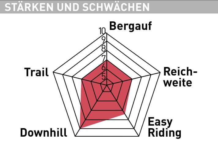 Nox Epium Enduro 7.1 Pro - Test diagram