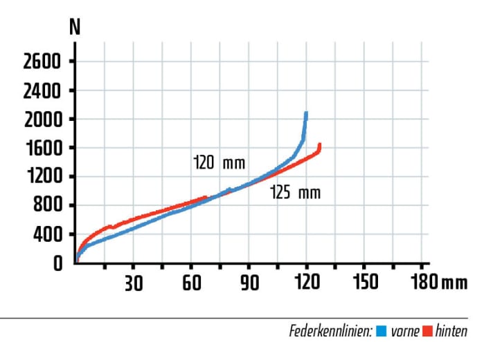   Im Vergleich zum Rest des Feldes verlaufen Gabel- als auch Hinterbaukennlinie extrem linear, mit sehr leicht nutzbarem Federweg. Aufgrund der vergrößerten Luftkammern an beiden Federelementen ist der Unterschied auch im Gelände sehr gut spürbar. An harten Landungen kann vor allem der Hinterbau allerdings auch leichter durchschlagen.