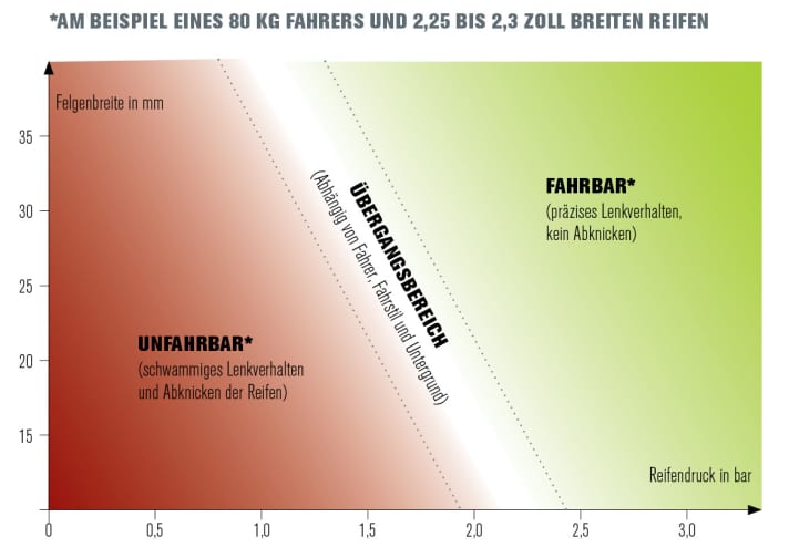   Breite Felgen erlauben es, Reifen mit niedrigeren Drücken zu fahren. Aber Vorsicht, denn mit dem Druck reduziert sich auch der Durchschlagschutz – je nach Fahrer und Gelände wird es unter ca. 1,5 bar kritisch.