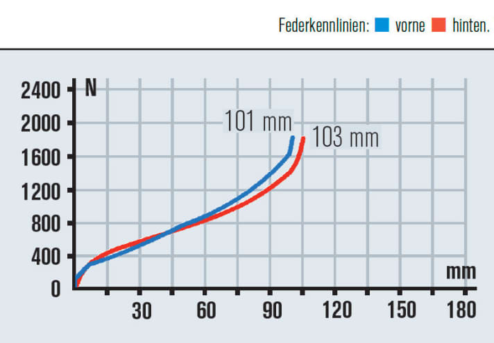   Die Fahrwerksverstellung am Lenker des Scott Spark ist Pflicht. Offen gefahren taucht das Heck stark weg. Der Traction Mode raubt bergauf aber Komfort.