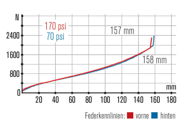   Votec VM Elite: Durch Federweg und Funktion das beste Fahrwerk im Test – wenn es bergab geht. Den Zentimeter mehr Federweg spürt man.
