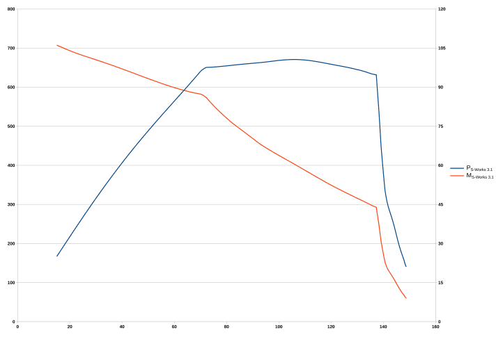 rot = Drehmoment, Skala rechts , blau = Leistung, Skala links