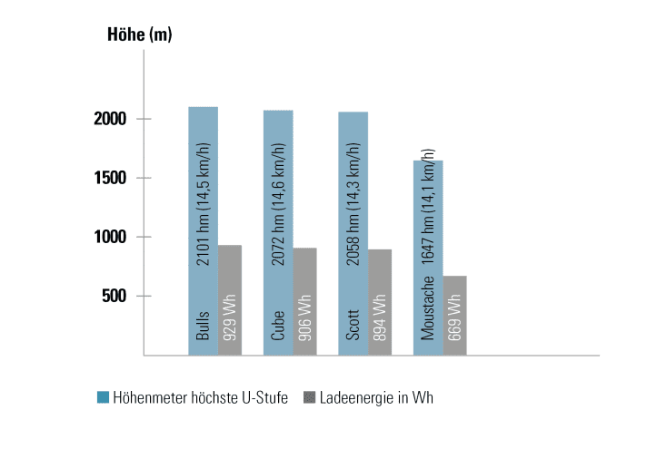 Über 2000 Höhenmeter schaffen die Bosch-Bikes mit dem großen Akku. Auch das Moustache mit nominell nur 600 Wattstunden steht auffallend gut da.