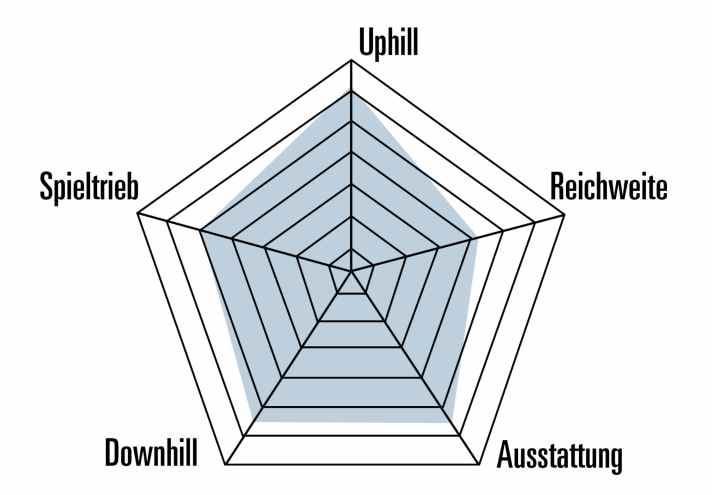 Die Stärken und Schwächen des Merida eOne-Sixty SL im Überblick.