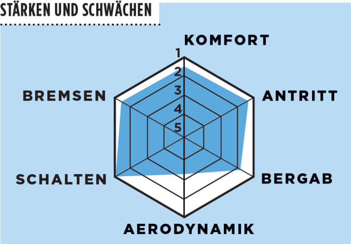   Test 2016 all-rounder: AX Lightness Vial Evo D Di2