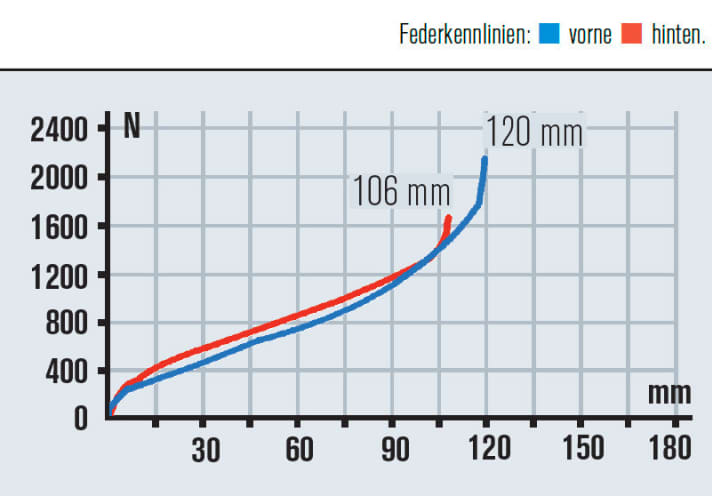   Das Heck des Centurion Numinis nutzt den Federweg aus und lässt sich bergauf ohne Plattform fahren. Die 120er-Gabel mit Lockout am Lenker ist eine gute Wahl.