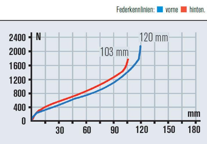   Auch beim Merida ist die 120er-Gabel eine gute Wahl, entschärft sie doch den Downhill. Das Heck spricht sensibel an und nutzt den Federweg aus.