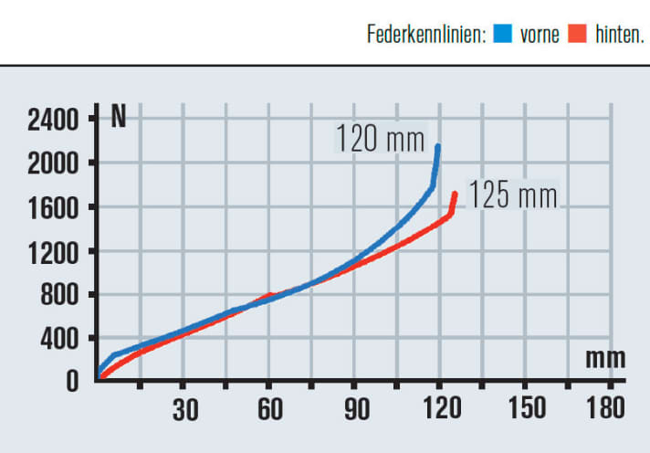   Dass man hinten den vollen Federweg nutzt, sieht man schon an der flachen Kennlinie. Harten Fahrern fehlt etwas Endprogression beim Trek Fuel.