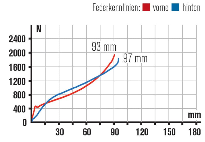   Norco: Das Fahrwerk filtert bergauf aktiv den Untergrund. Hier fährt man im mittleren Dämpfermodus am besten. Bergab bleibt ein straffer Eindruck.