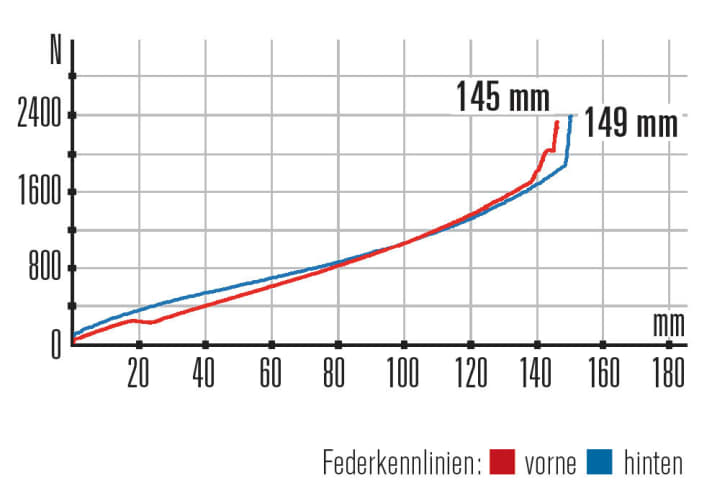   Felt Decree 2 – Kennlinien: Gabel und Hinterbau bieten fast den gleichen Federweg. Der Hinterbau geht im mittleren Bereich etwas durch.